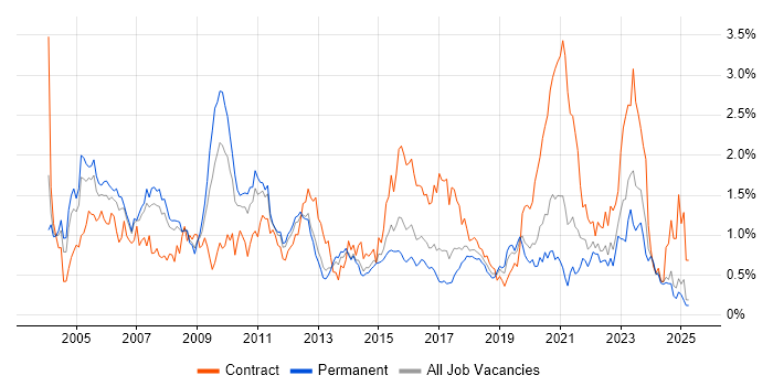 Job vacancy trend for Technical Architect in West Yorkshire Job vacancy trend for Technical Architect in West Yorkshire