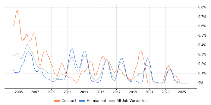 Technical Author job vacancy trend in West Yorkshire