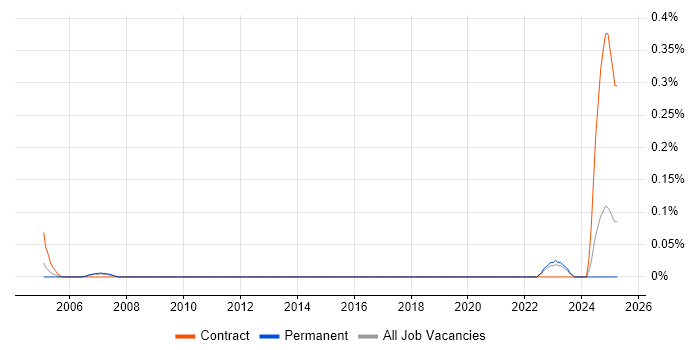 Job vacancy trend for Technical Bid Writer in West Yorkshire