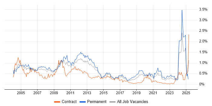 Job vacancy trend for Technical Consultant in West Yorkshire Job vacancy trend for Technical Consultant in West Yorkshire