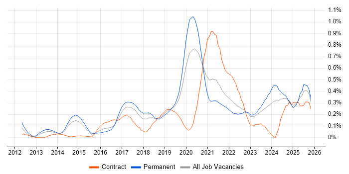Technical Debt job vacancy trend in West Yorkshire