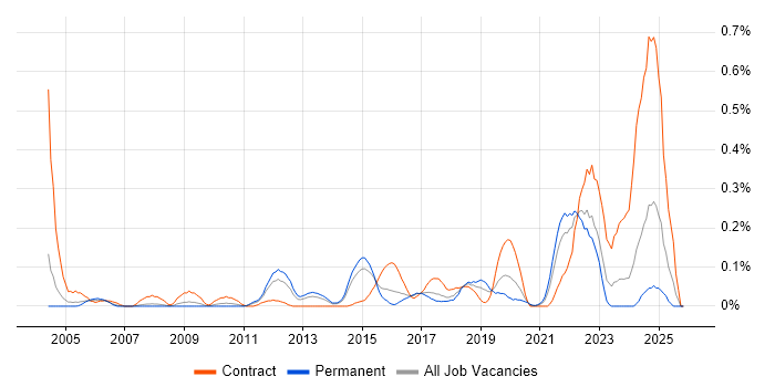 Technical Delivery Manager job vacancy trend in West Yorkshire