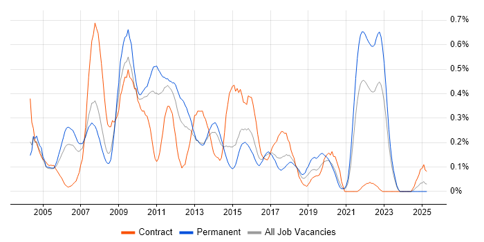 Job vacancy trend for Technical Developer in West Yorkshire Job vacancy trend for Technical Developer in West Yorkshire