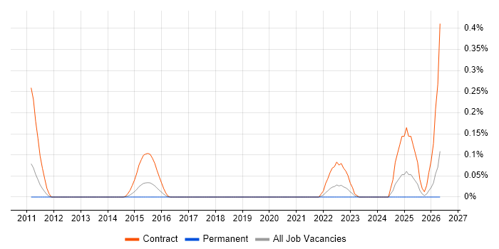 Technical Discovery job vacancy trend in West Yorkshire