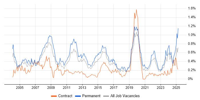 Job vacancy trend for Technical Engineer in West Yorkshire Job vacancy trend for Technical Engineer in West Yorkshire