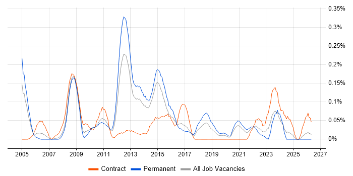 Technical Infrastructure Manager job vacancy trend in West Yorkshire