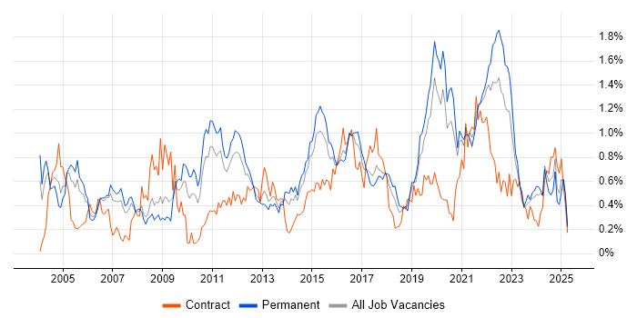 Job vacancy trend for Technical Leader in West Yorkshire Job vacancy trend for Technical Leader in West Yorkshire