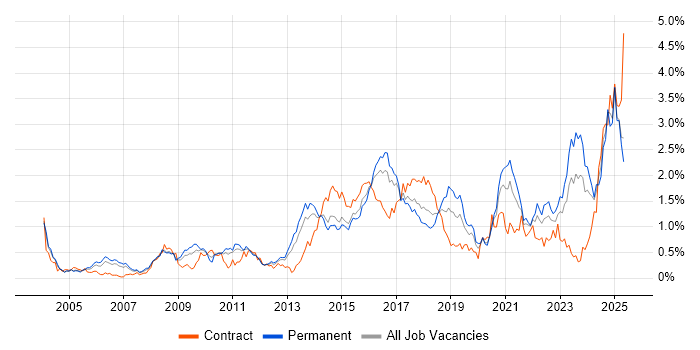 Job vacancy trend for Technical Leadership in West Yorkshire Job vacancy trend for Technical Leadership in West Yorkshire