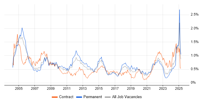 Job vacancy trend for Technical Manager in West Yorkshire Job vacancy trend for Technical Manager in West Yorkshire