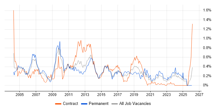 Technical Specialist job vacancy trend in West Yorkshire
