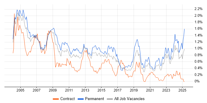 Job vacancy trend for Technical Support in West Yorkshire Job vacancy trend for Technical Support in West Yorkshire