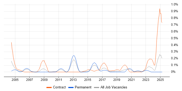 Job vacancy trend for Technical Writer in West Yorkshire Job vacancy trend for Technical Writer in West Yorkshire