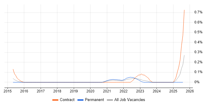 Job vacancy trend for Technology Architect in West Yorkshire Job vacancy trend for Technology Architect in West Yorkshire