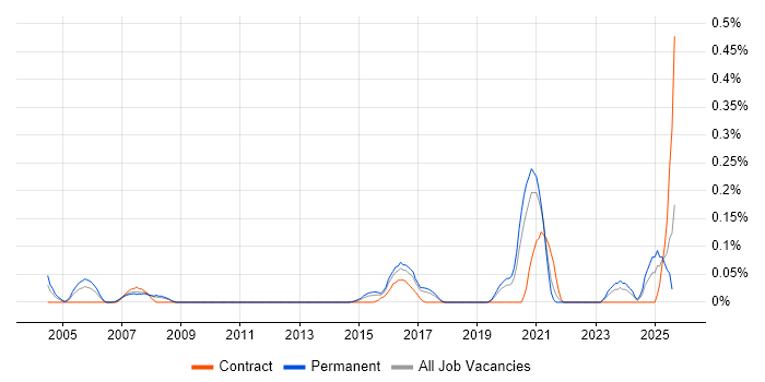 Job vacancy trend for Technology Manager in West Yorkshire
