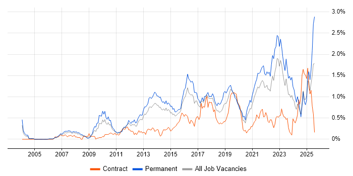 Job vacancy trend for Technology Roadmap in West Yorkshire