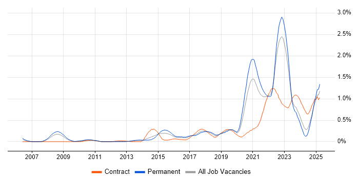 Job vacancy trend for Technology Transformation in West Yorkshire Job vacancy trend for Technology Transformation in West Yorkshire