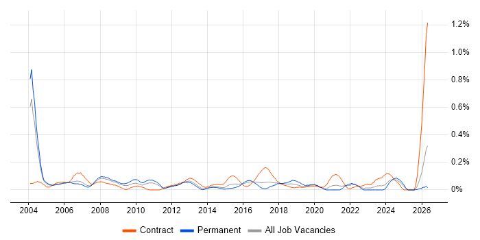 Telecoms Manager job vacancy trend in West Yorkshire
