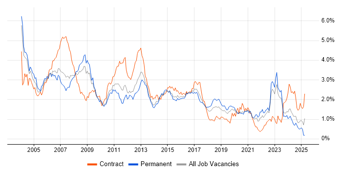 Job vacancy trend for Telecoms in West Yorkshire Job vacancy trend for Telecoms in West Yorkshire
