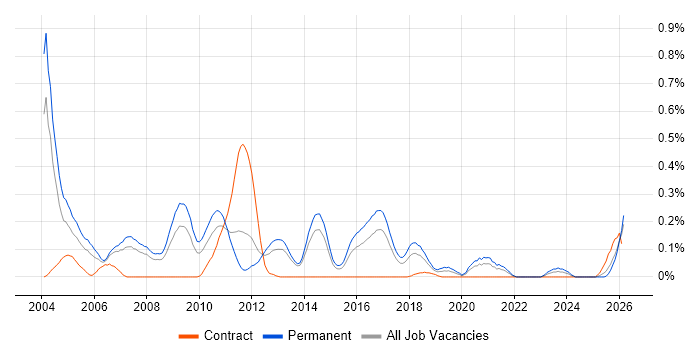 Telesales job vacancy trend in West Yorkshire