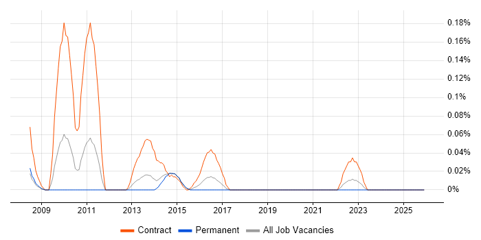Temenos T24 job vacancy trend in West Yorkshire