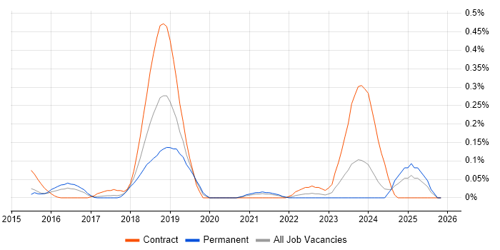 Tenable job vacancy trend in West Yorkshire