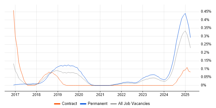 Job vacancy trend for TensorFlow in West Yorkshire Job vacancy trend for TensorFlow in West Yorkshire