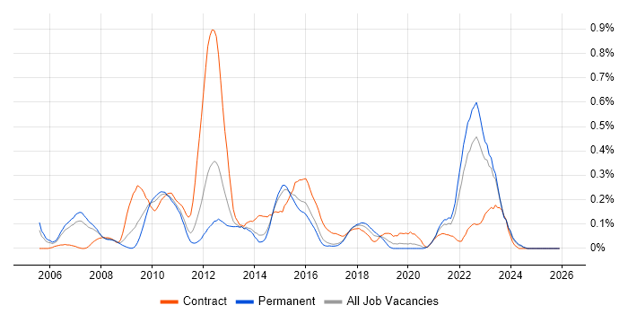 Teradata job vacancy trend in West Yorkshire