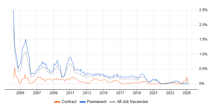 Job vacancy trend for Terminal Services in West Yorkshire