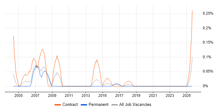 Test and Integration Engineer job vacancy trend in West Yorkshire Test and Integration Engineer job vacancy trend in West Yorkshire