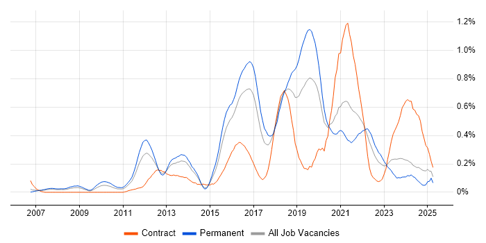 Job vacancy trend for Test Automation Engineer in West Yorkshire