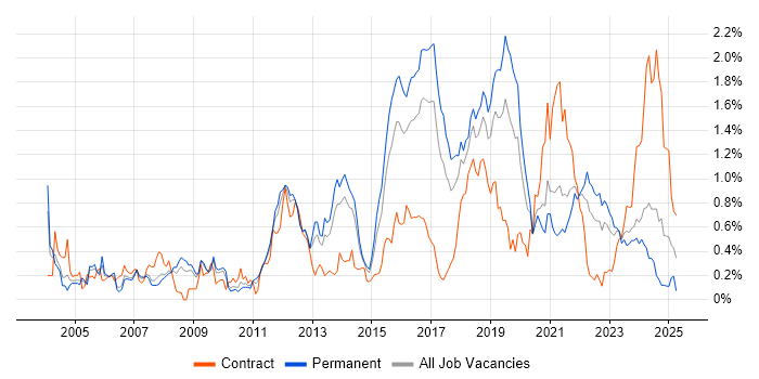 Job vacancy trend for Test Engineer in West Yorkshire Job vacancy trend for Test Engineer in West Yorkshire