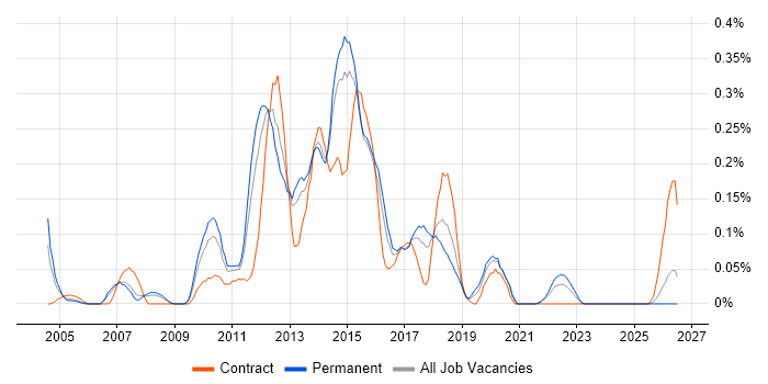 Test Harness job vacancy trend in West Yorkshire