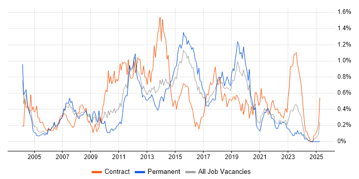 Job vacancy trend for Test Leader in West Yorkshire Job vacancy trend for Test Leader in West Yorkshire