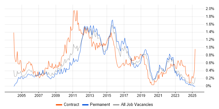 Job vacancy trend for Test Management in West Yorkshire Job vacancy trend for Test Management in West Yorkshire