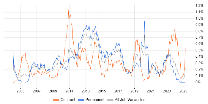 Job vacancy trend for Test Planning in West Yorkshire Job vacancy trend for Test Planning in West Yorkshire