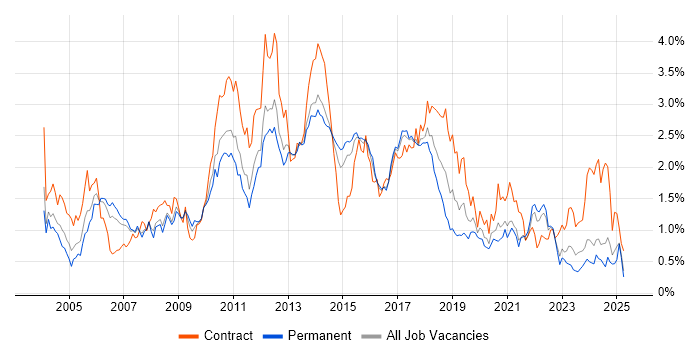 Job vacancy trend for Test Scripting in West Yorkshire