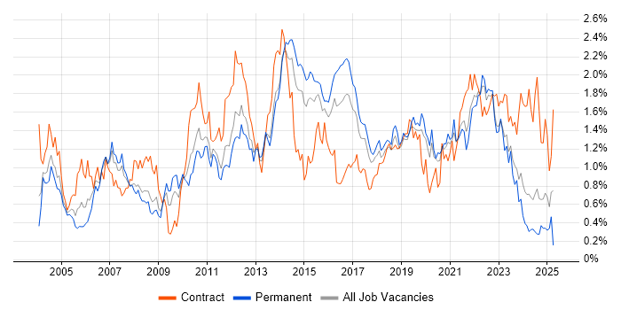 Job vacancy trend for Test Strategy in West Yorkshire Job vacancy trend for Test Strategy in West Yorkshire