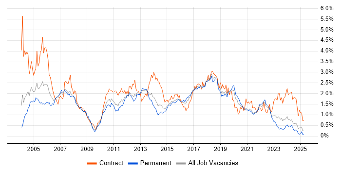 Job vacancy trend for Tester in West Yorkshire Job vacancy trend for Tester in West Yorkshire