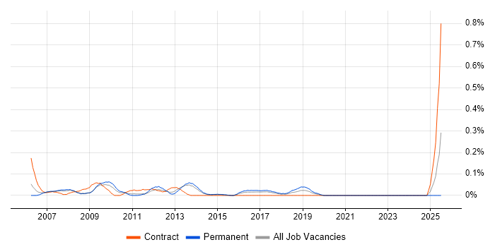 Job vacancy trend for Testing Consultant in West Yorkshire