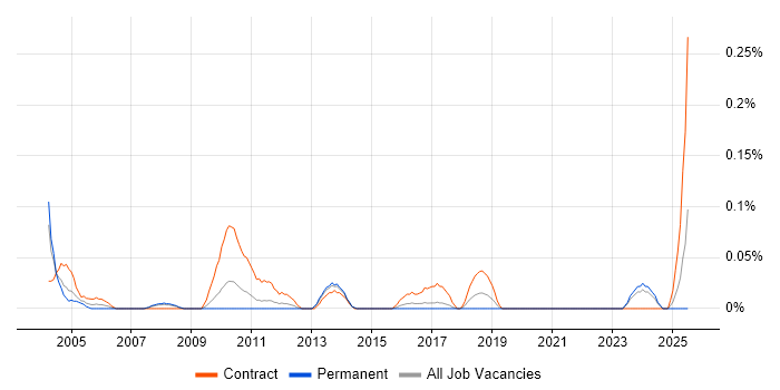 Job vacancy trend for Testing Project Manager in West Yorkshire Job vacancy trend for Testing Project Manager in West Yorkshire