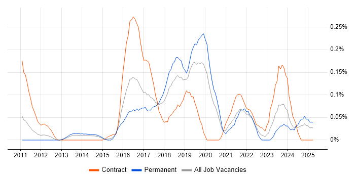 Job vacancy trend for TestNG in West Yorkshire Job vacancy trend for TestNG in West Yorkshire