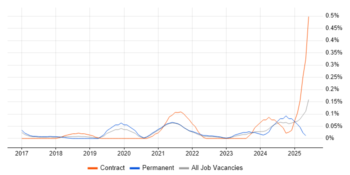 Job vacancy trend for TestRail in West Yorkshire Job vacancy trend for TestRail in West Yorkshire