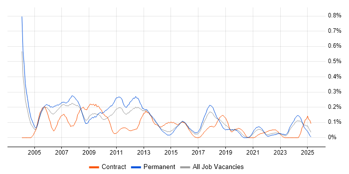 Job vacancy trend for Thin Client in West Yorkshire Job vacancy trend for Thin Client in West Yorkshire