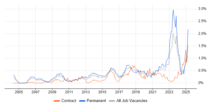 Job vacancy trend for Thought Leadership in West Yorkshire Job vacancy trend for Thought Leadership in West Yorkshire