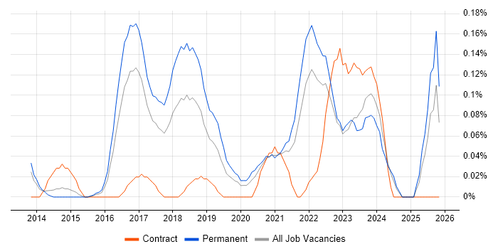 Threat and Vulnerability Management job vacancy trend in West Yorkshire