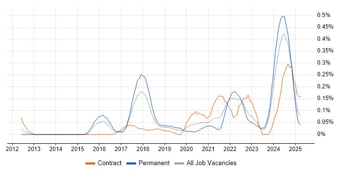 Job vacancy trend for Threat Detection in West Yorkshire Job vacancy trend for Threat Detection in West Yorkshire