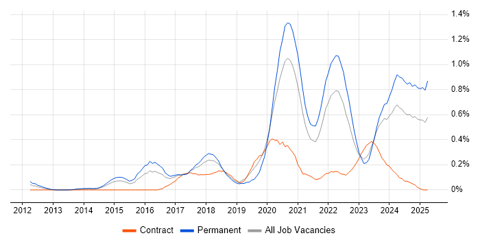 Job vacancy trend for Threat Intelligence in West Yorkshire Job vacancy trend for Threat Intelligence in West Yorkshire