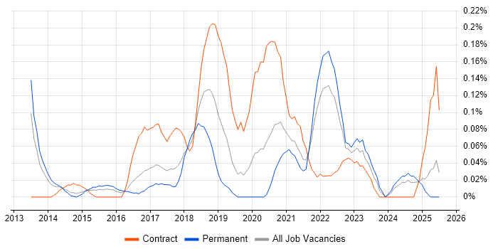 Job vacancy trend for Threat Management in West Yorkshire
