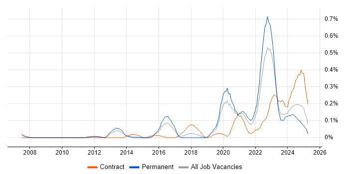 Job vacancy trend for Threat Modelling in West Yorkshire