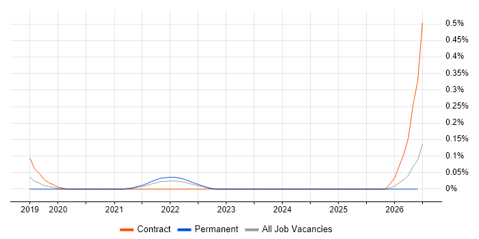 Thymeleaf job vacancy trend in West Yorkshire